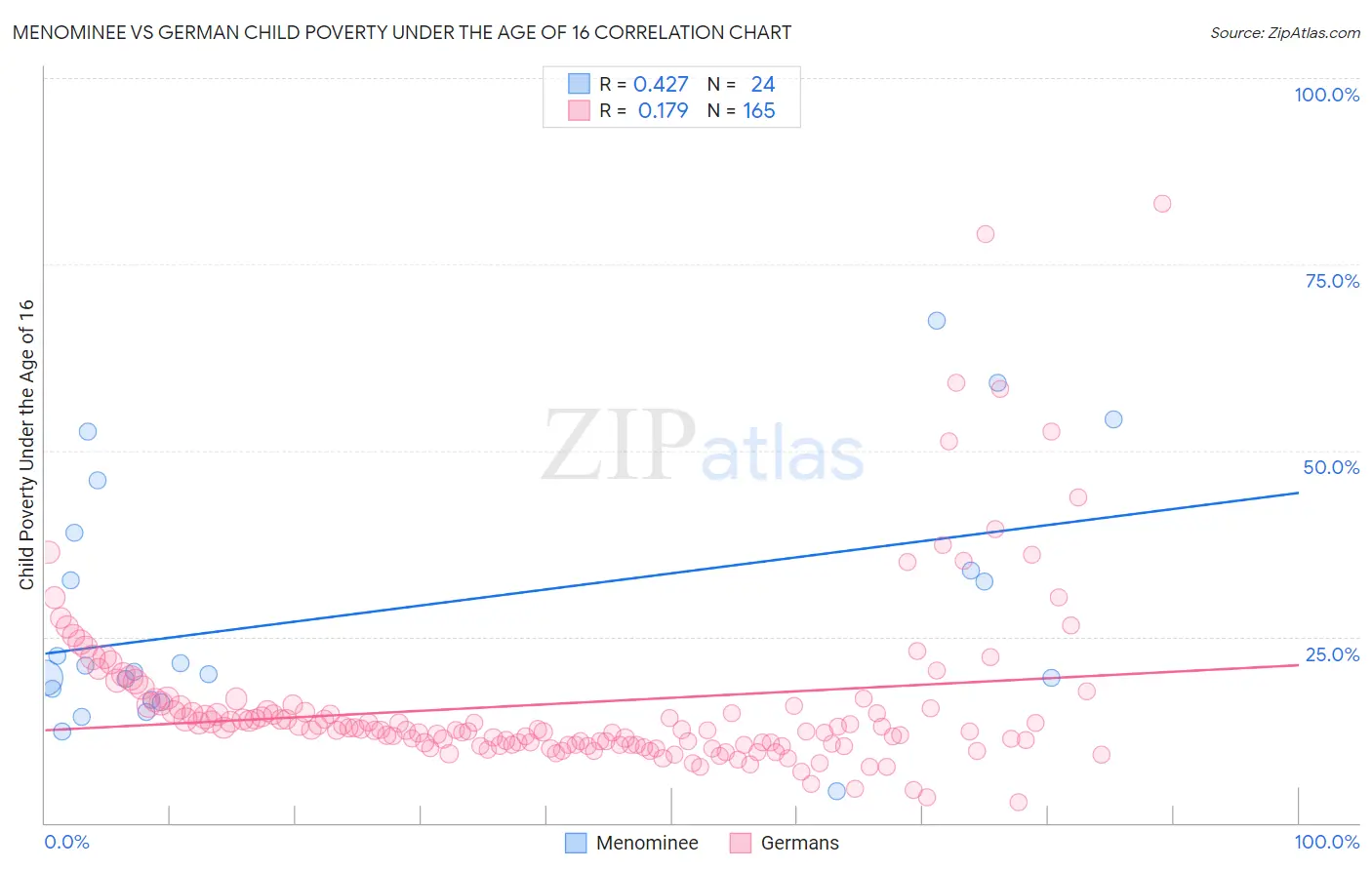 Menominee vs German Child Poverty Under the Age of 16