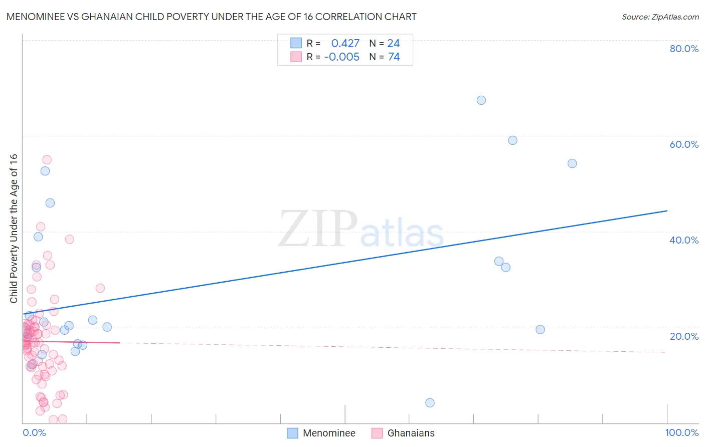 Menominee vs Ghanaian Child Poverty Under the Age of 16