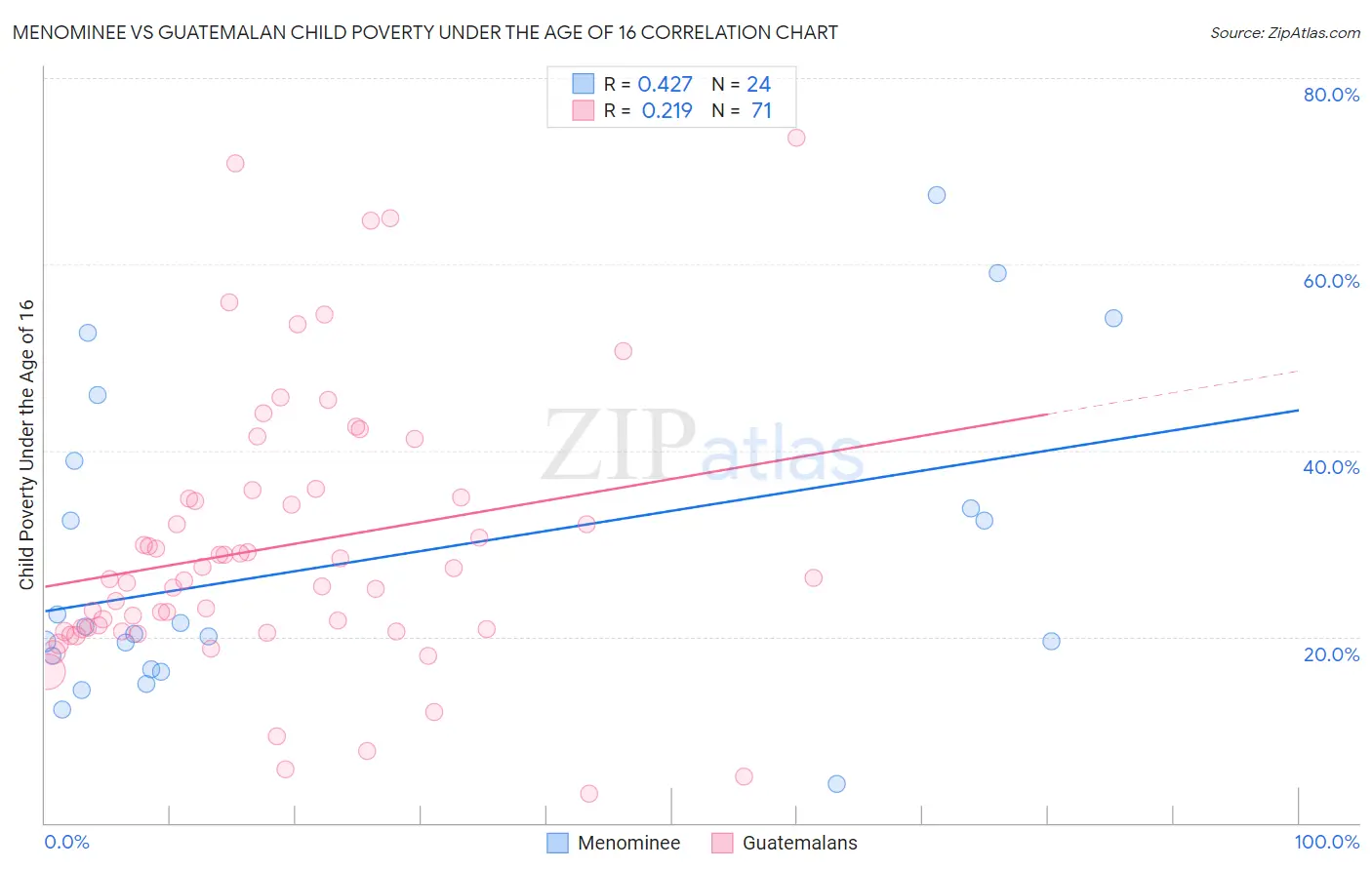 Menominee vs Guatemalan Child Poverty Under the Age of 16