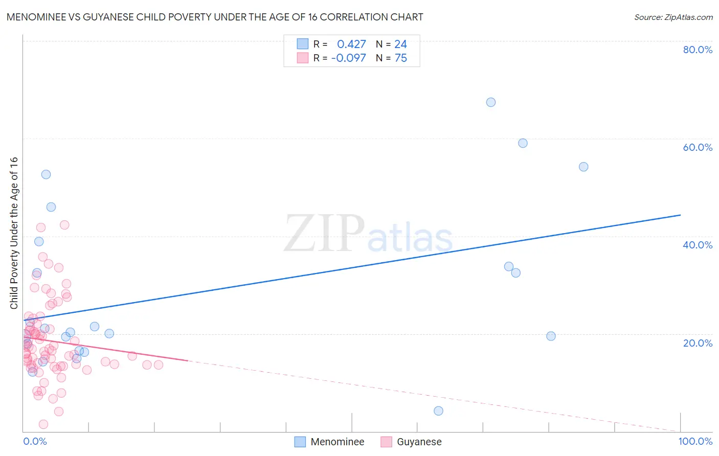 Menominee vs Guyanese Child Poverty Under the Age of 16