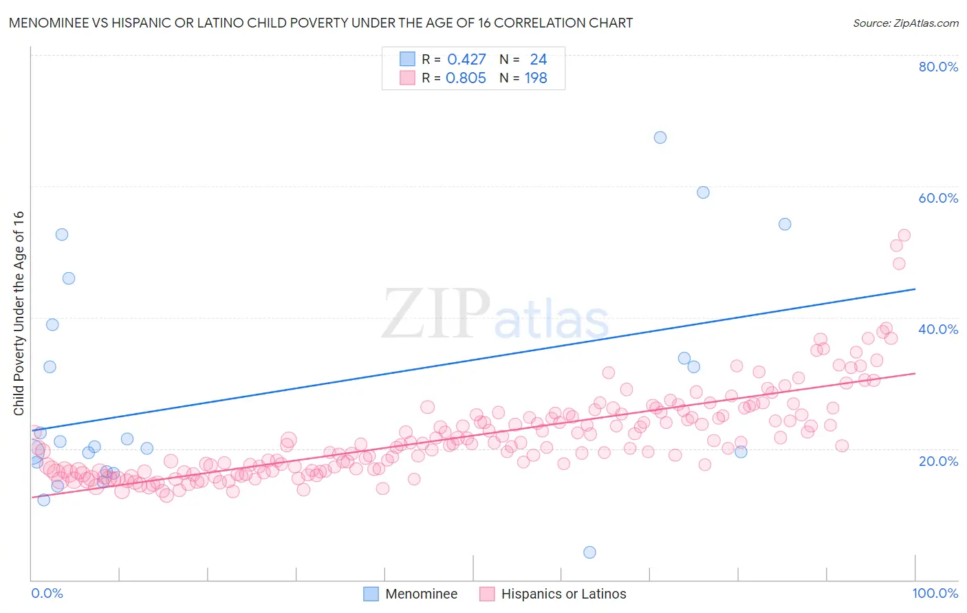 Menominee vs Hispanic or Latino Child Poverty Under the Age of 16