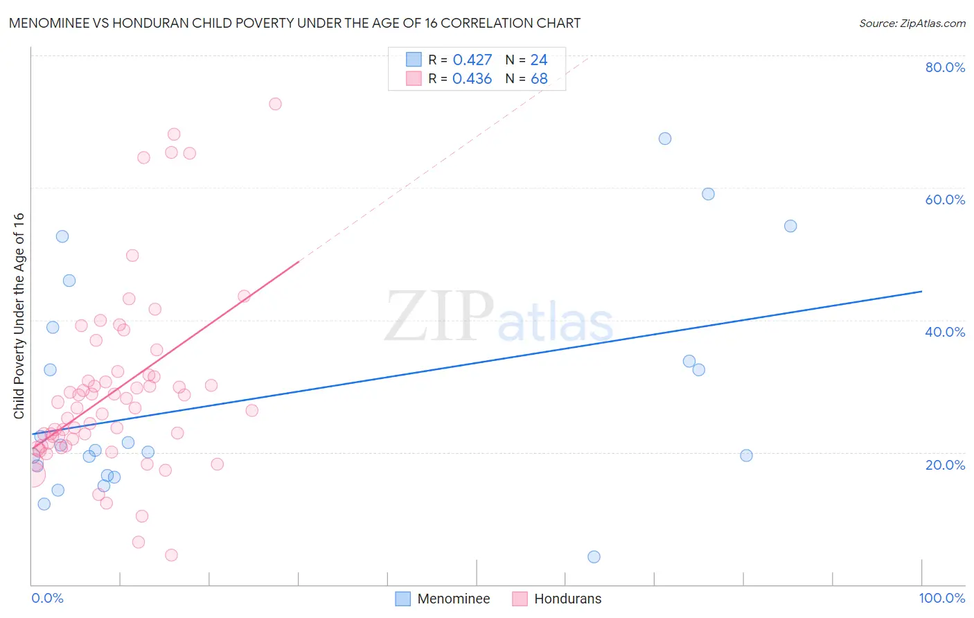 Menominee vs Honduran Child Poverty Under the Age of 16