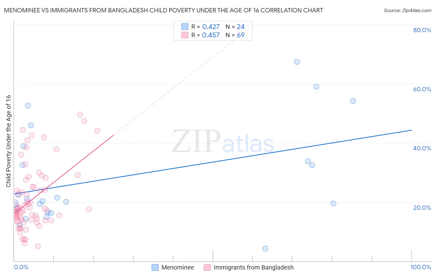 Menominee vs Immigrants from Bangladesh Child Poverty Under the Age of 16