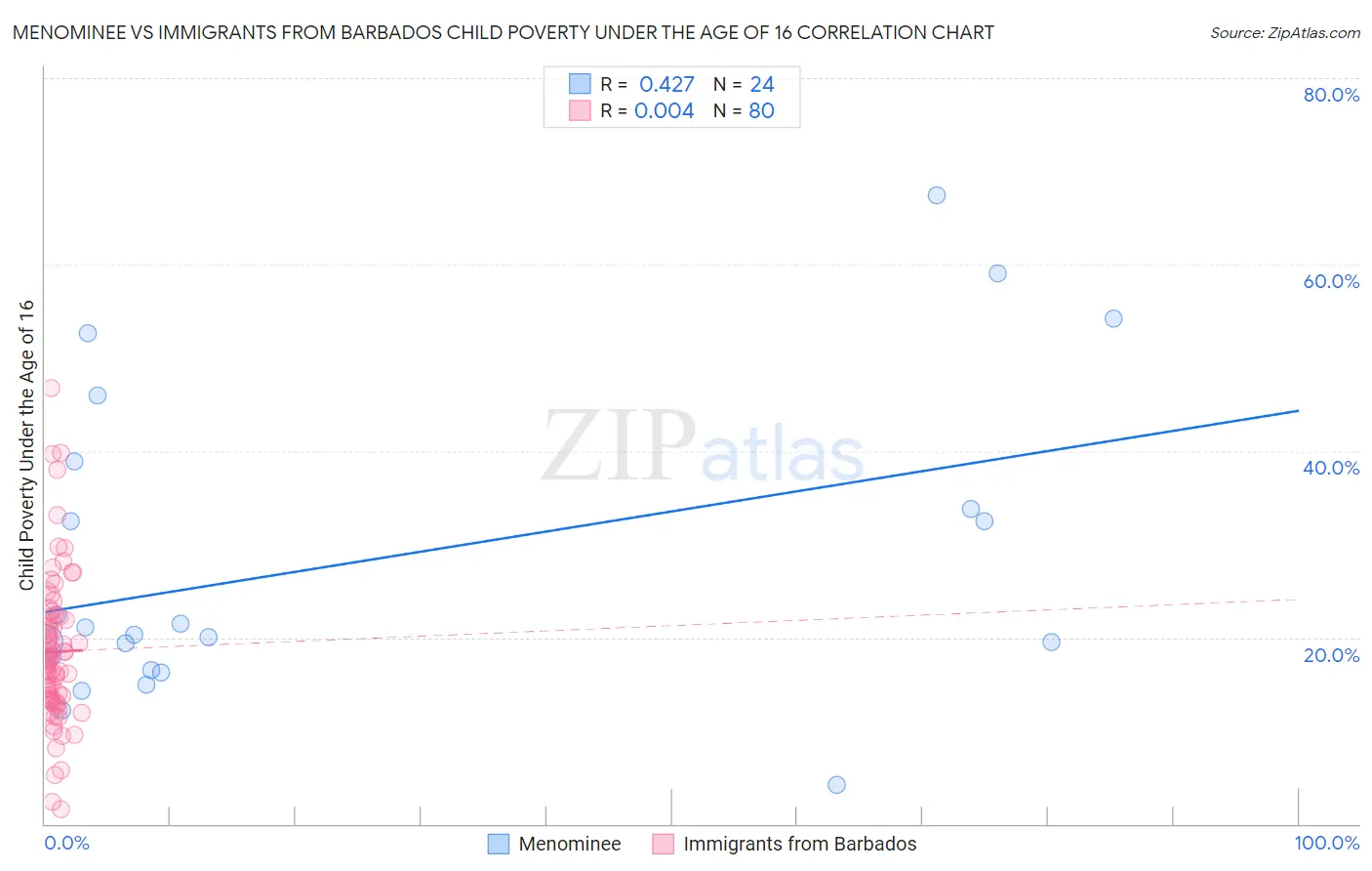 Menominee vs Immigrants from Barbados Child Poverty Under the Age of 16