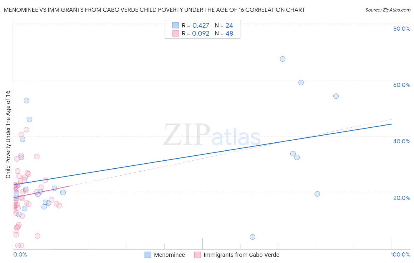 Menominee vs Immigrants from Cabo Verde Child Poverty Under the Age of 16