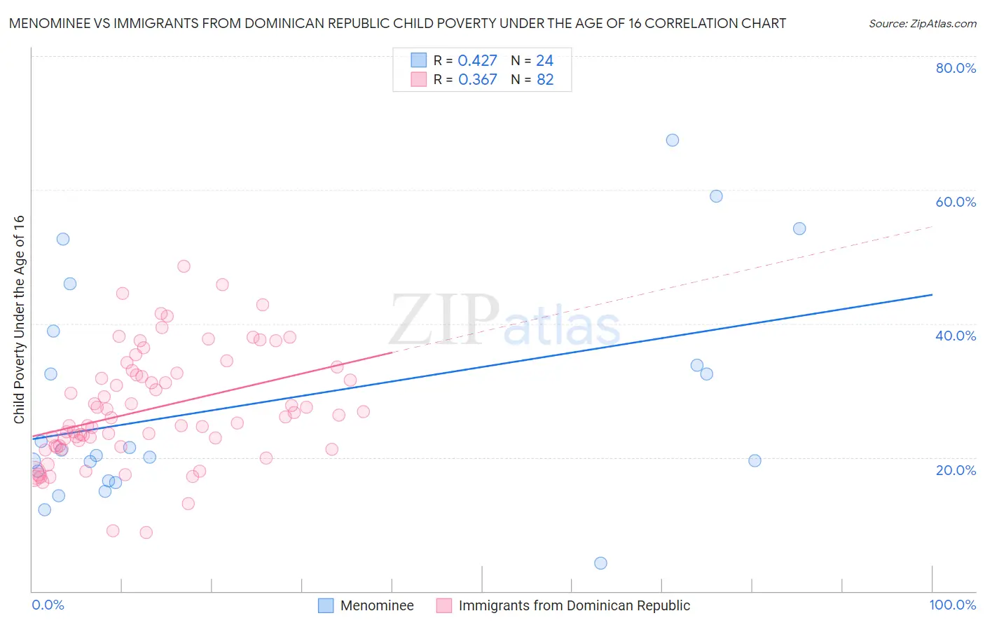 Menominee vs Immigrants from Dominican Republic Child Poverty Under the Age of 16