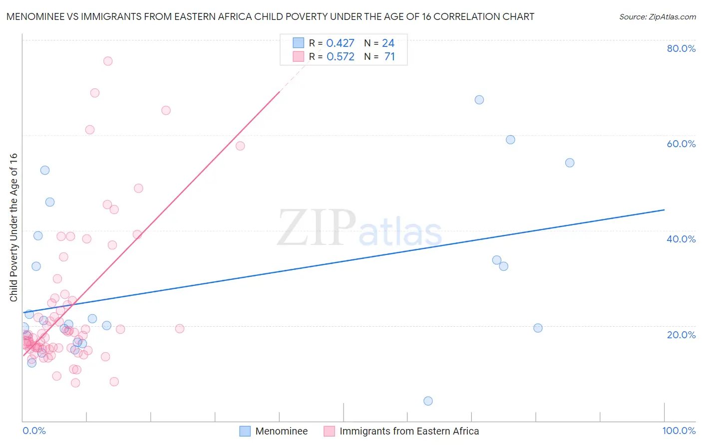 Menominee vs Immigrants from Eastern Africa Child Poverty Under the Age of 16