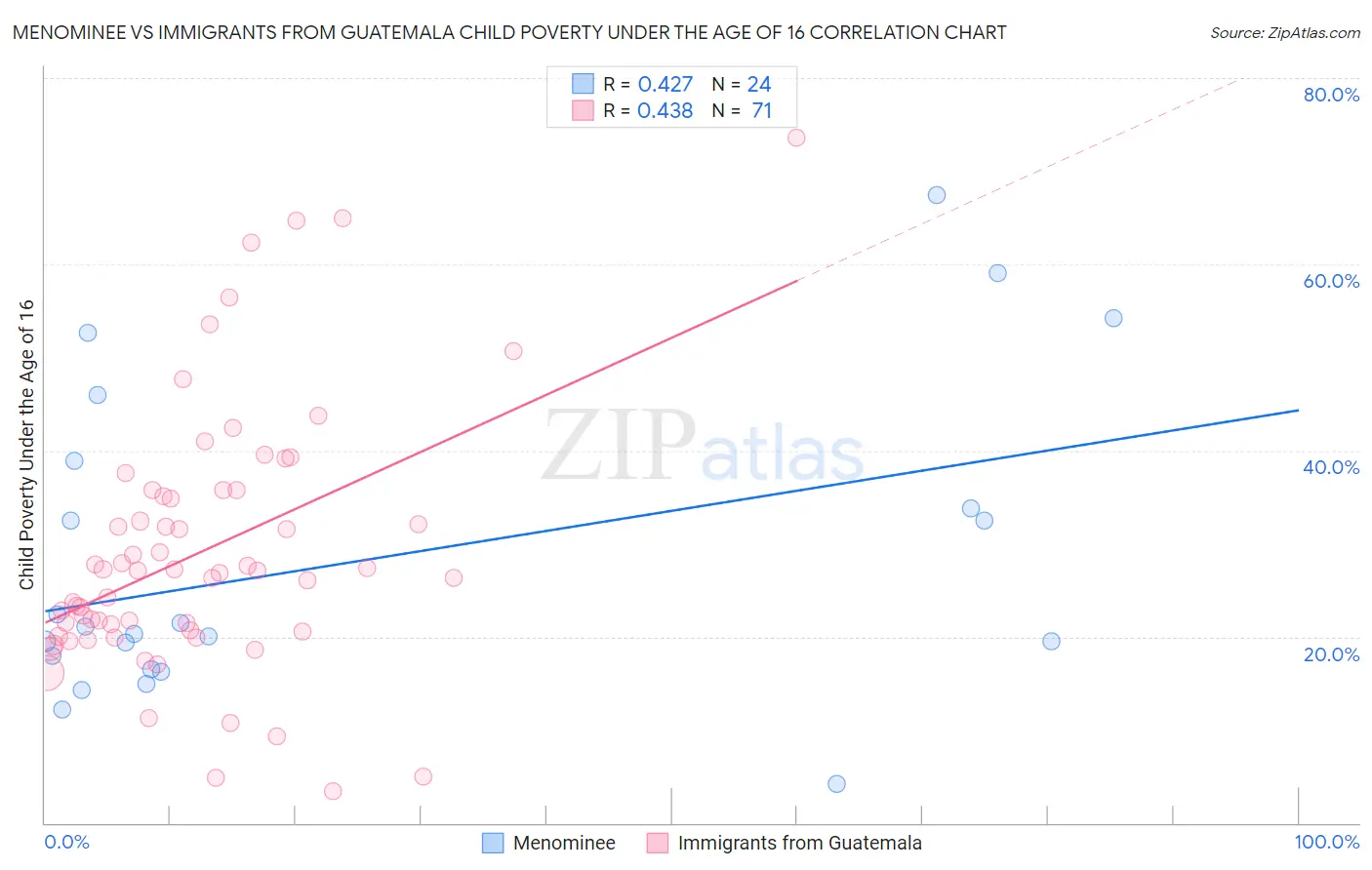 Menominee vs Immigrants from Guatemala Child Poverty Under the Age of 16