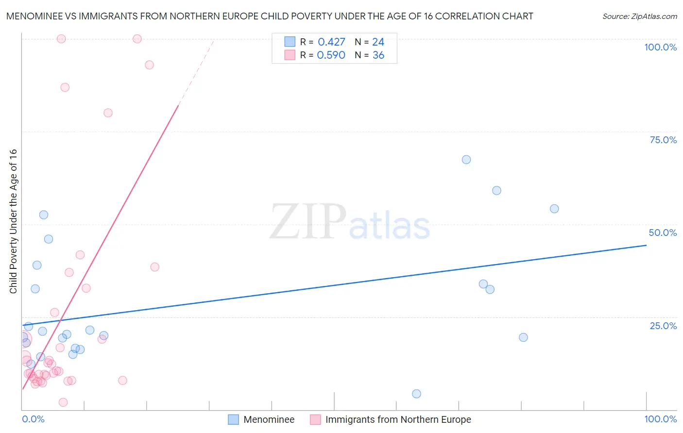 Menominee vs Immigrants from Northern Europe Child Poverty Under the Age of 16