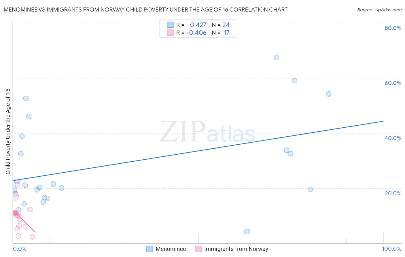 Menominee vs Immigrants from Norway Child Poverty Under the Age of 16