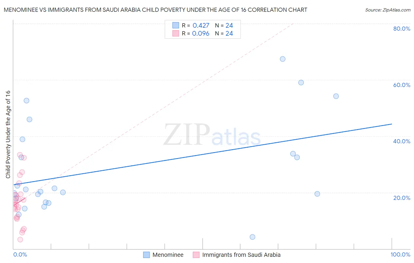 Menominee vs Immigrants from Saudi Arabia Child Poverty Under the Age of 16