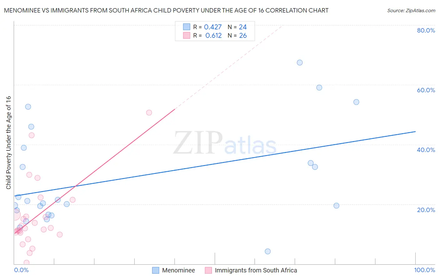 Menominee vs Immigrants from South Africa Child Poverty Under the Age of 16