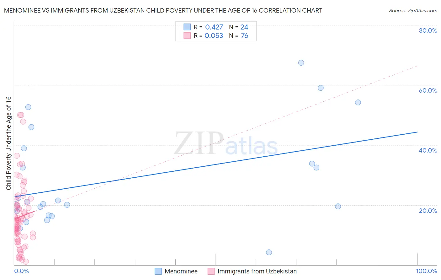 Menominee vs Immigrants from Uzbekistan Child Poverty Under the Age of 16