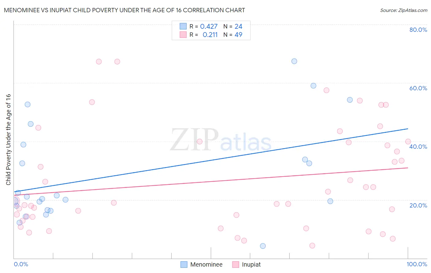 Menominee vs Inupiat Child Poverty Under the Age of 16