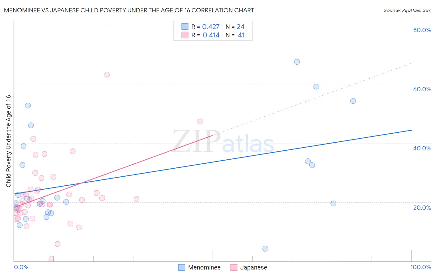 Menominee vs Japanese Child Poverty Under the Age of 16