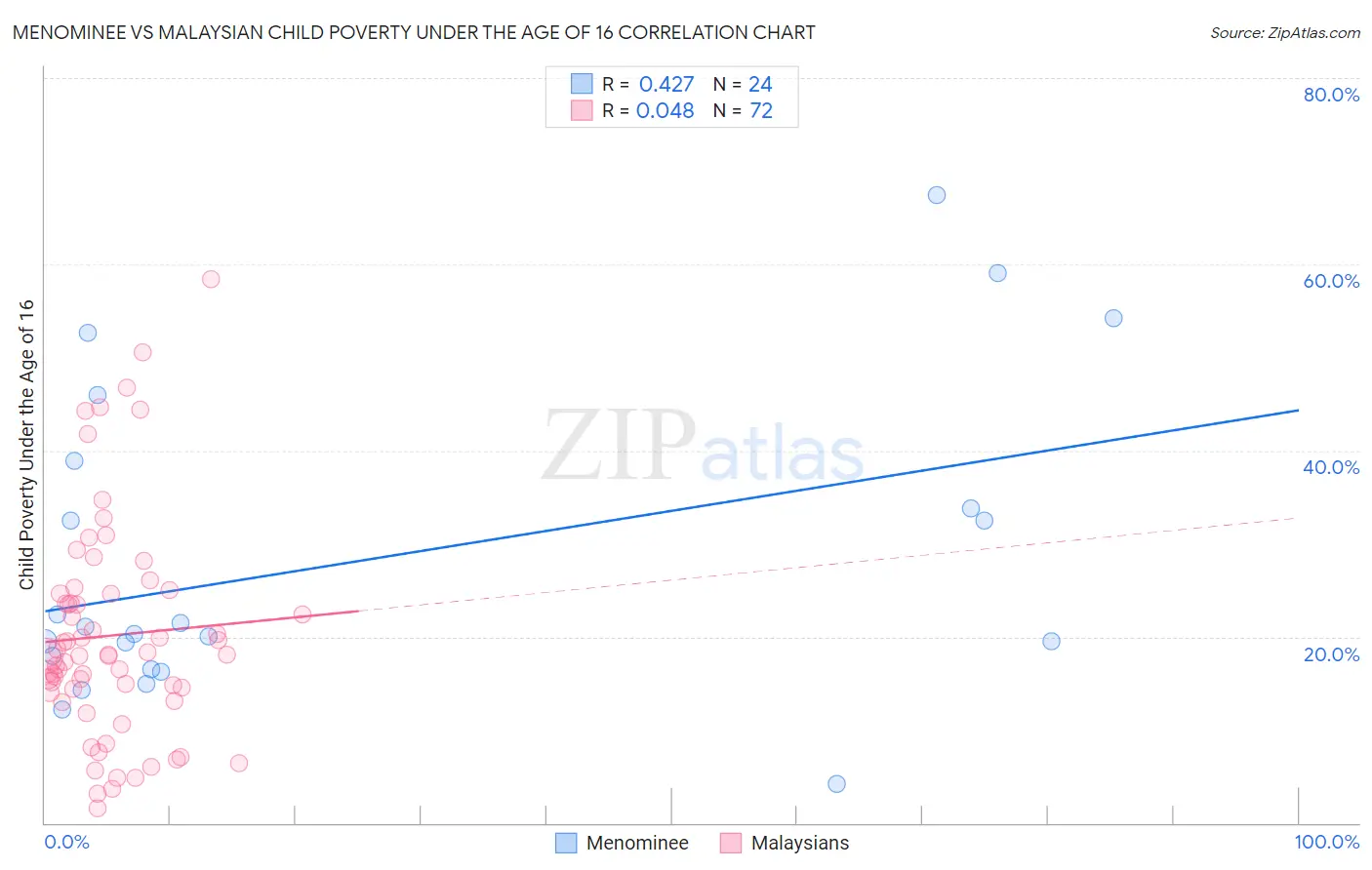 Menominee vs Malaysian Child Poverty Under the Age of 16