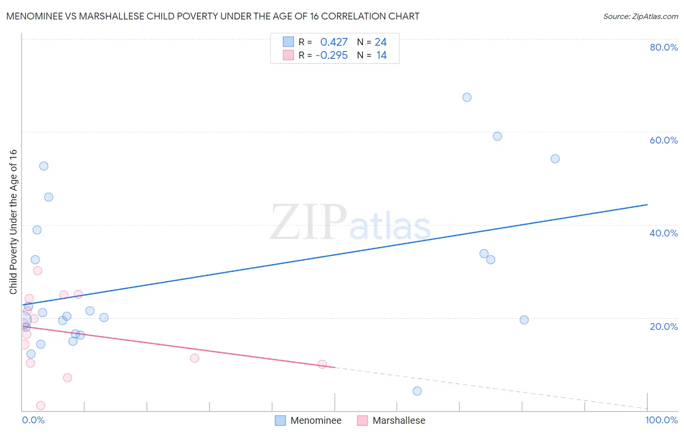 Menominee vs Marshallese Child Poverty Under the Age of 16