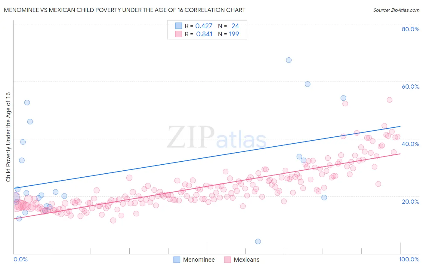 Menominee vs Mexican Child Poverty Under the Age of 16