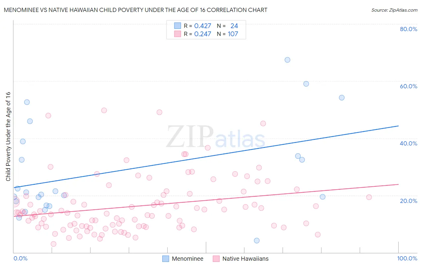 Menominee vs Native Hawaiian Child Poverty Under the Age of 16