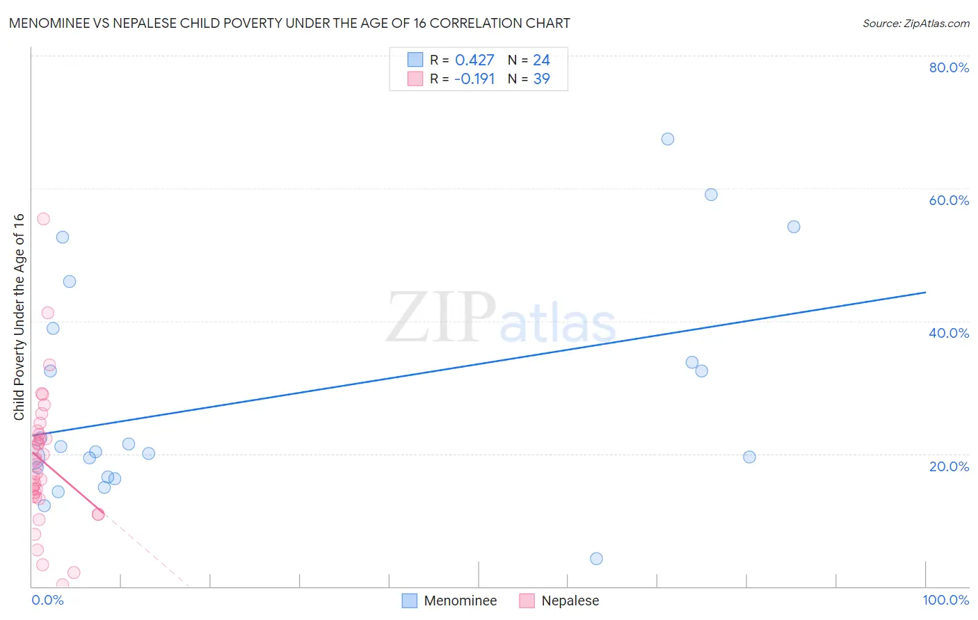 Menominee vs Nepalese Child Poverty Under the Age of 16