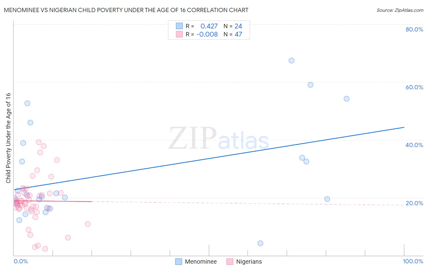 Menominee vs Nigerian Child Poverty Under the Age of 16