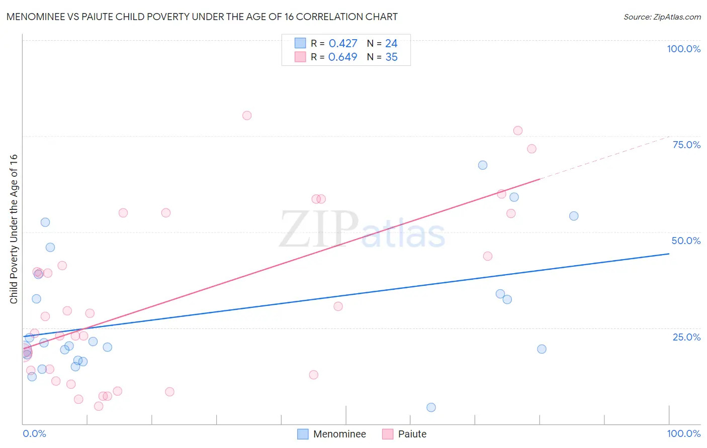 Menominee vs Paiute Child Poverty Under the Age of 16