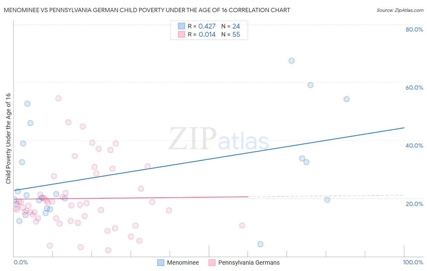 Menominee vs Pennsylvania German Child Poverty Under the Age of 16