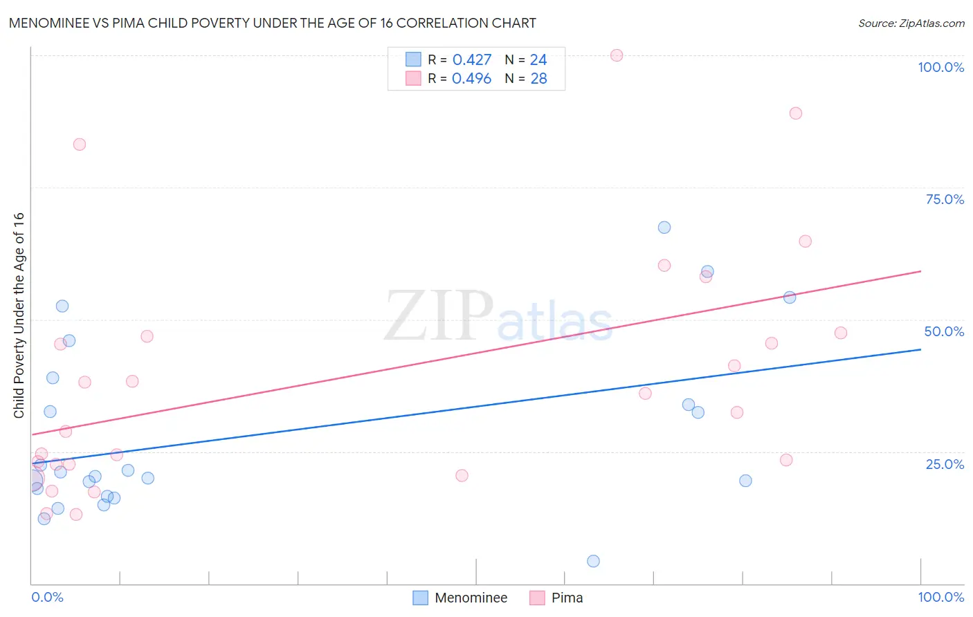 Menominee vs Pima Child Poverty Under the Age of 16