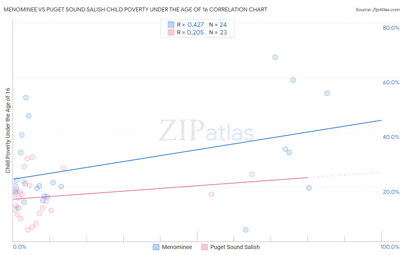 Menominee vs Puget Sound Salish Child Poverty Under the Age of 16