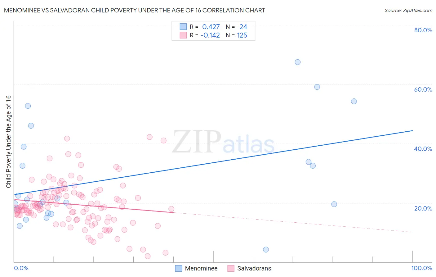 Menominee vs Salvadoran Child Poverty Under the Age of 16