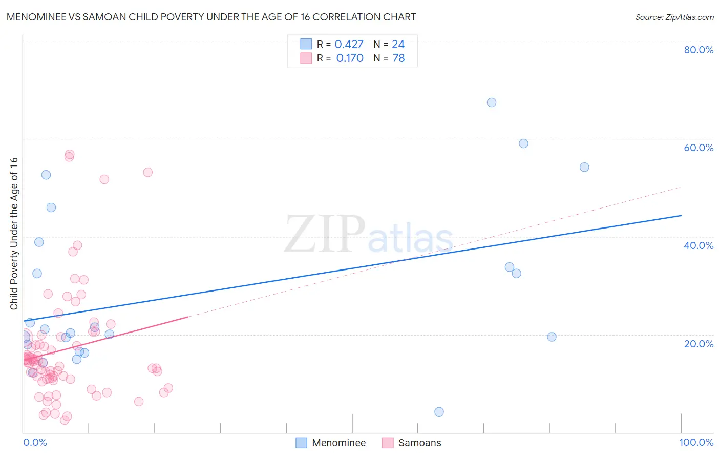 Menominee vs Samoan Child Poverty Under the Age of 16