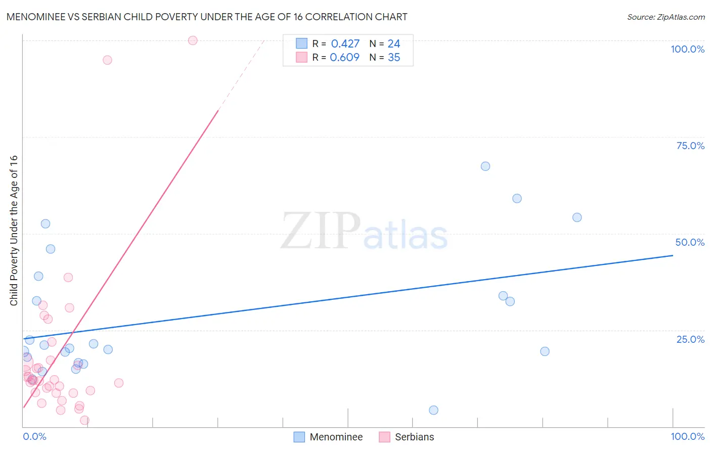 Menominee vs Serbian Child Poverty Under the Age of 16