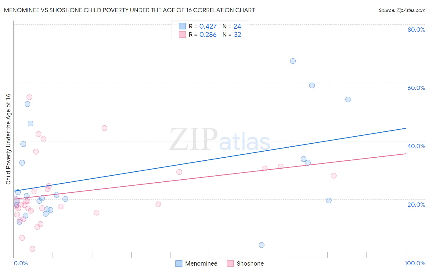 Menominee vs Shoshone Child Poverty Under the Age of 16