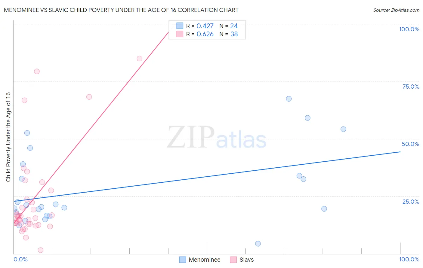 Menominee vs Slavic Child Poverty Under the Age of 16