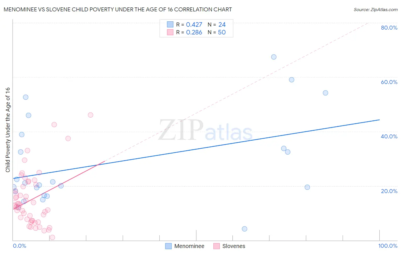 Menominee vs Slovene Child Poverty Under the Age of 16