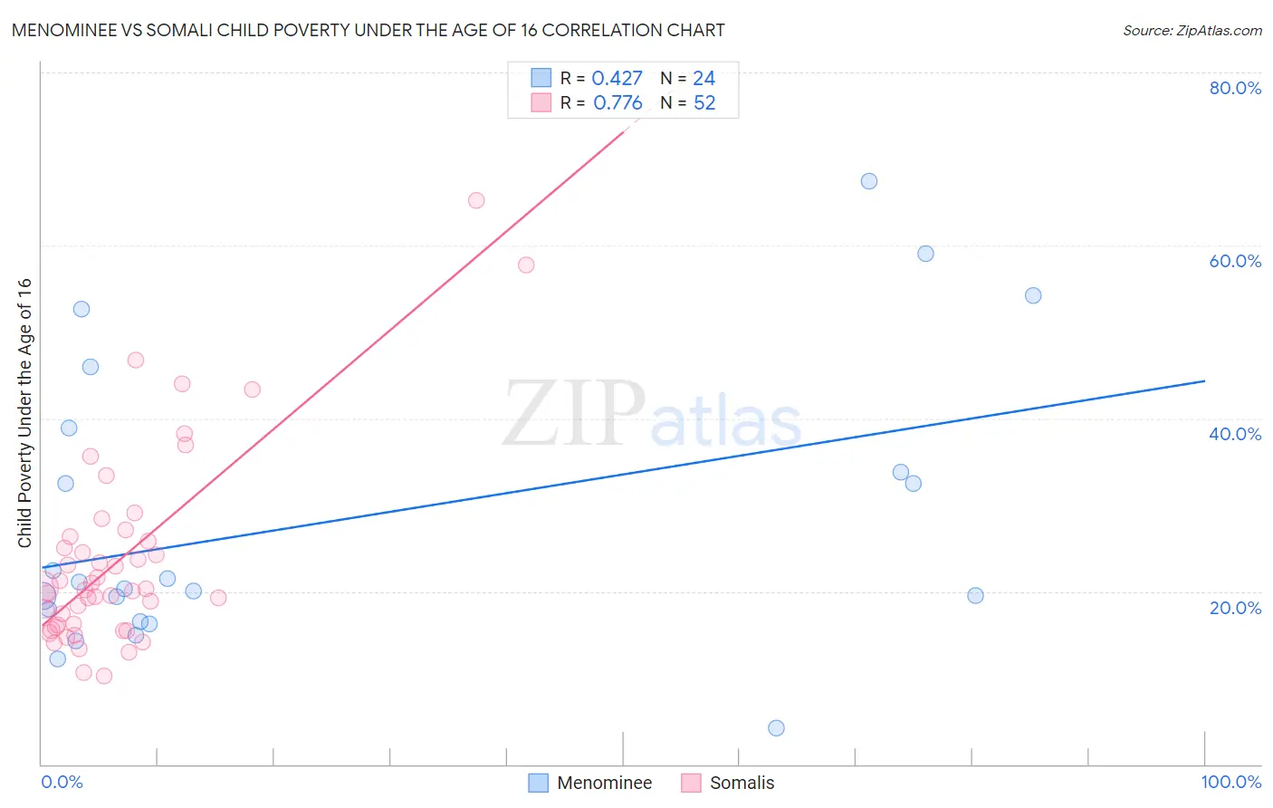 Menominee vs Somali Child Poverty Under the Age of 16