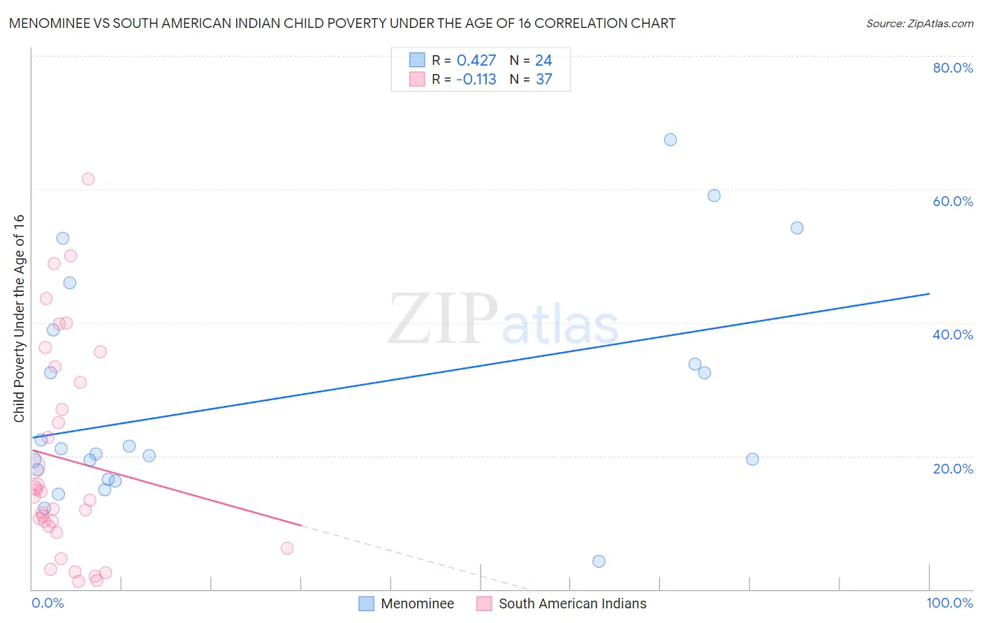 Menominee vs South American Indian Child Poverty Under the Age of 16