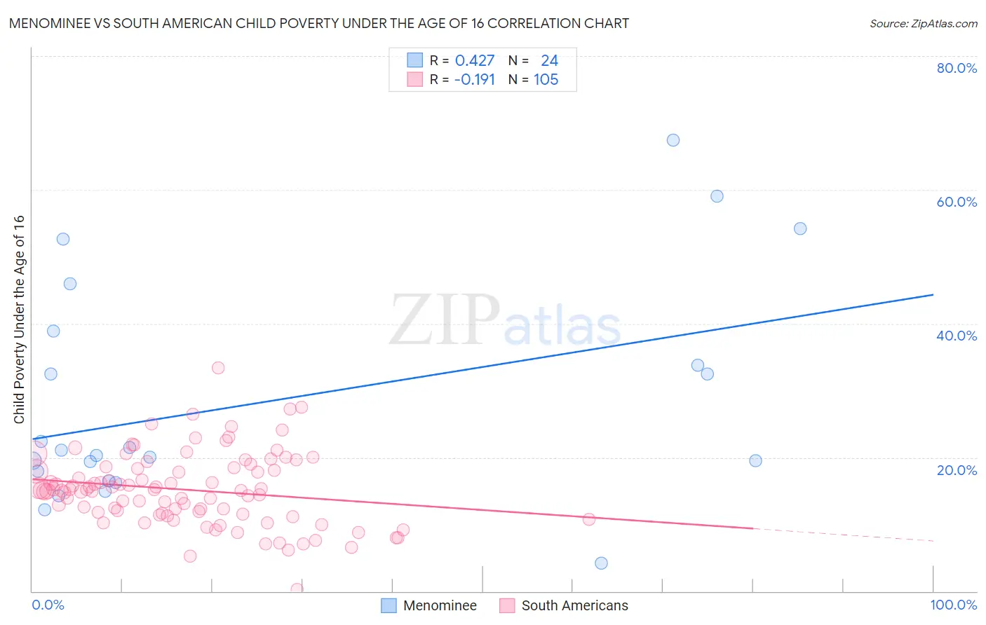 Menominee vs South American Child Poverty Under the Age of 16