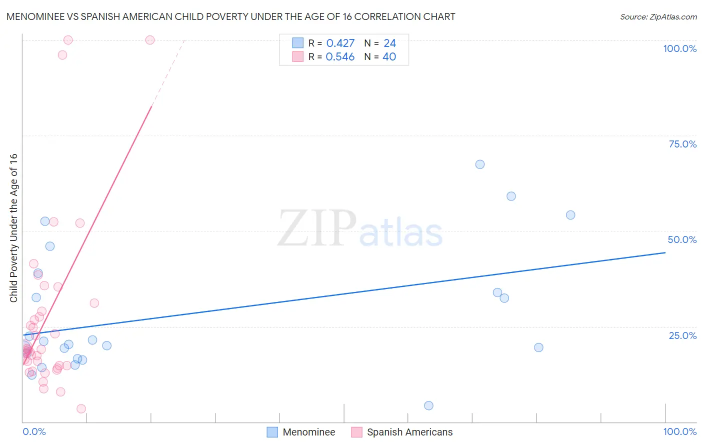 Menominee vs Spanish American Child Poverty Under the Age of 16