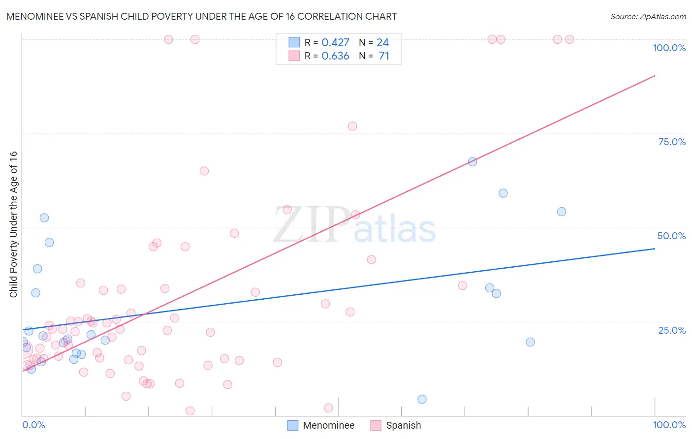 Menominee vs Spanish Child Poverty Under the Age of 16