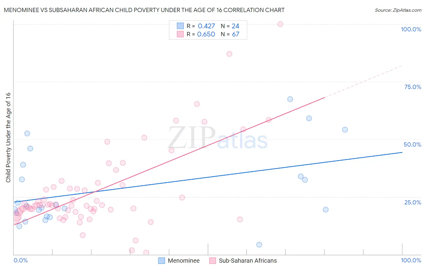 Menominee vs Subsaharan African Child Poverty Under the Age of 16