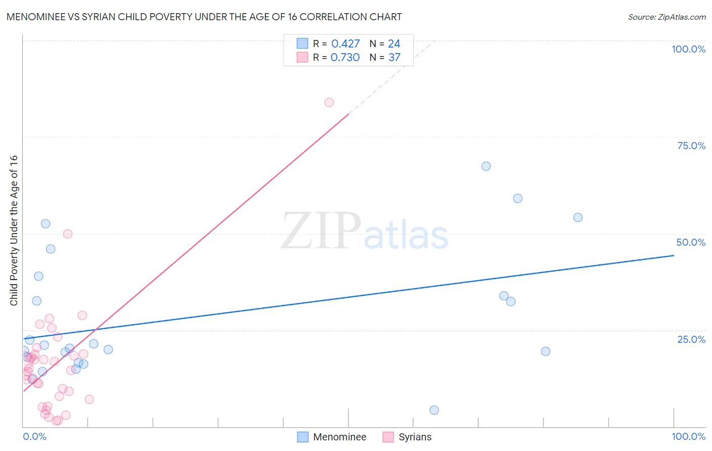 Menominee vs Syrian Child Poverty Under the Age of 16