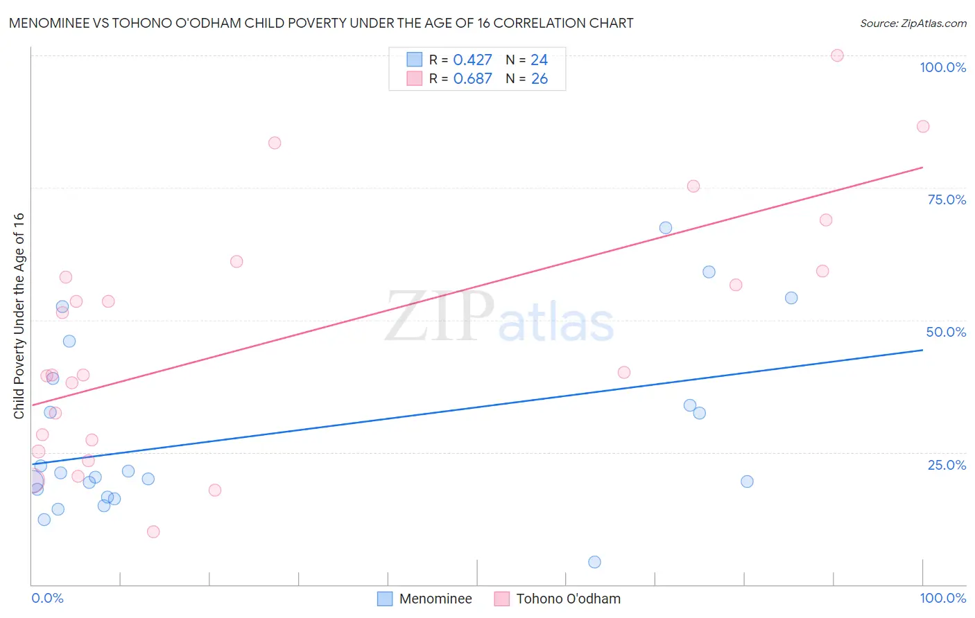 Menominee vs Tohono O'odham Child Poverty Under the Age of 16