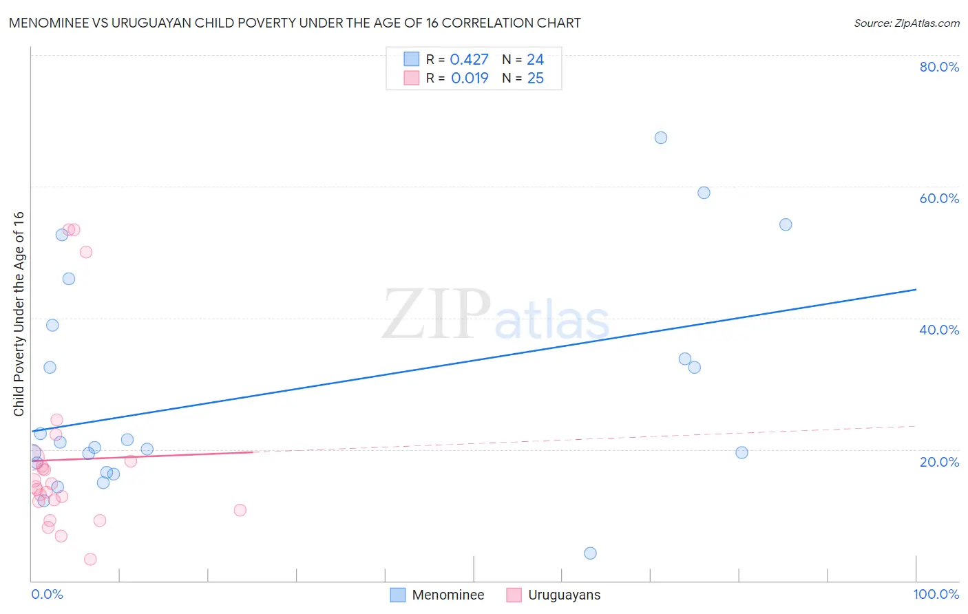 Menominee vs Uruguayan Child Poverty Under the Age of 16