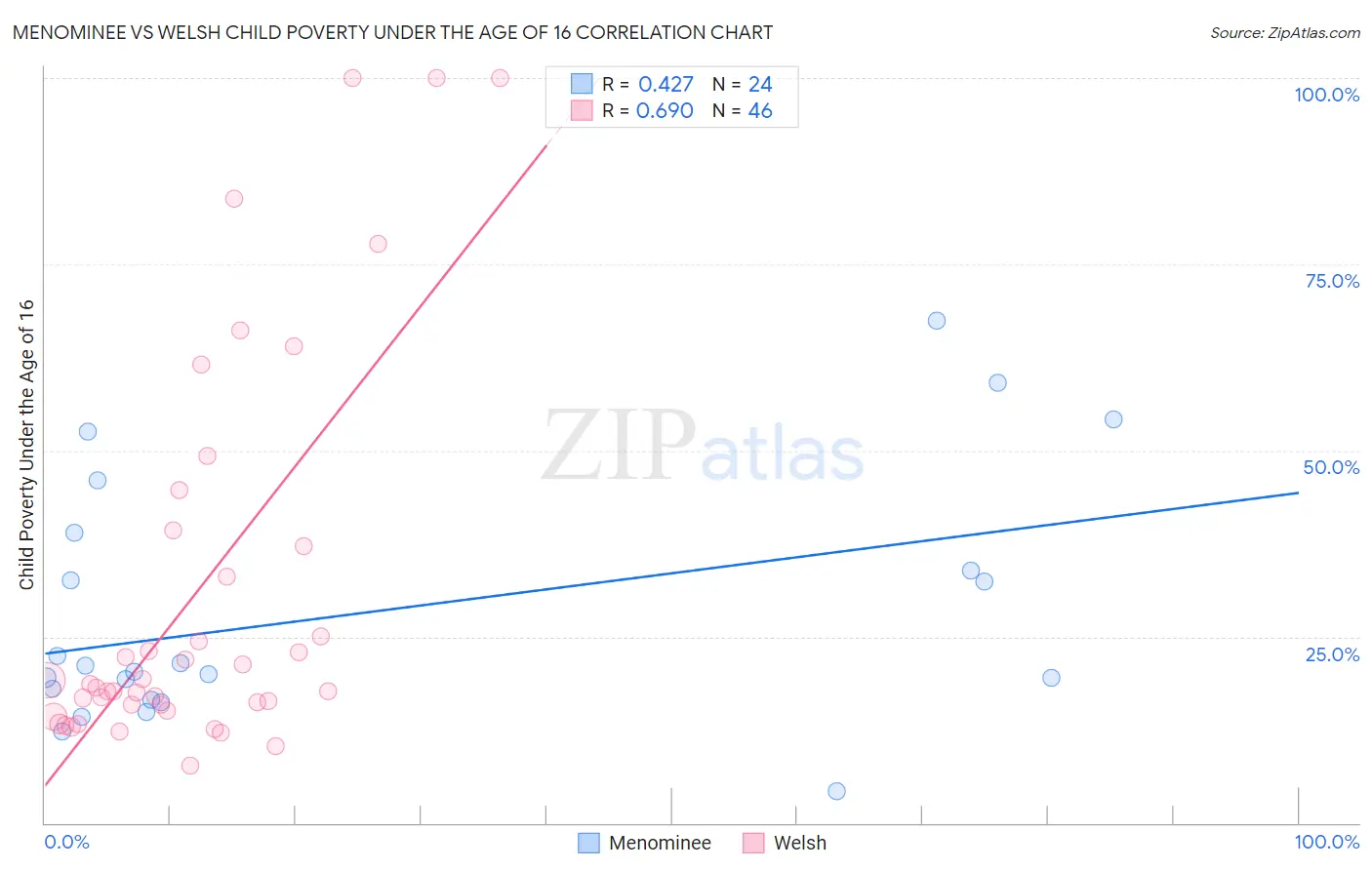 Menominee vs Welsh Child Poverty Under the Age of 16