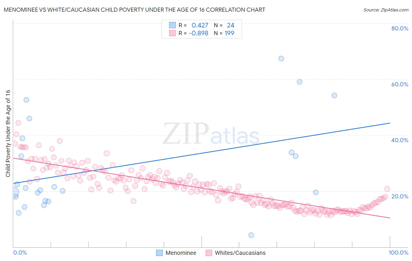 Menominee vs White/Caucasian Child Poverty Under the Age of 16