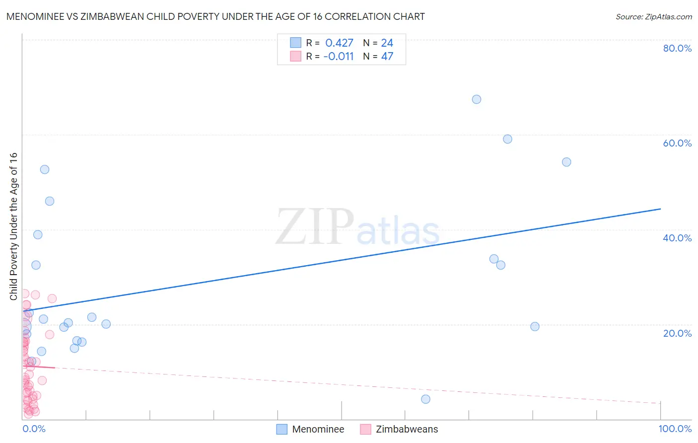 Menominee vs Zimbabwean Child Poverty Under the Age of 16