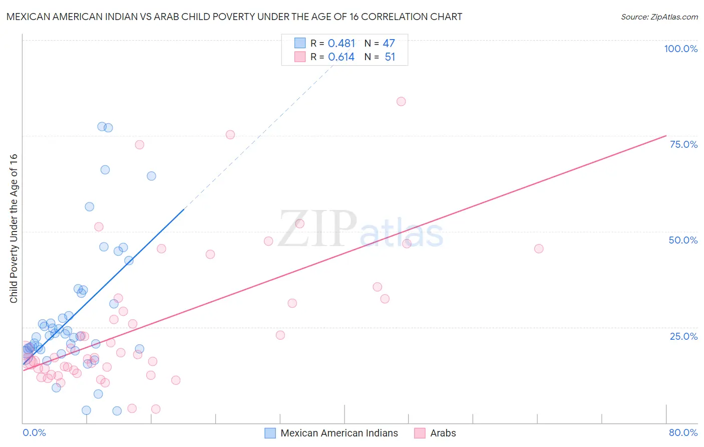 Mexican American Indian vs Arab Child Poverty Under the Age of 16