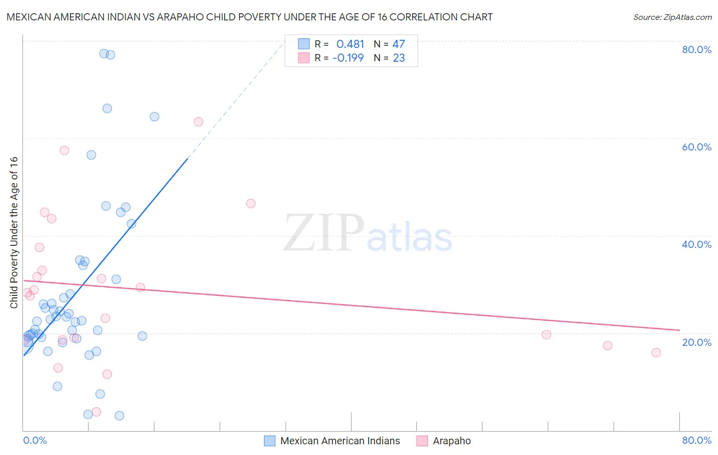 Mexican American Indian vs Arapaho Child Poverty Under the Age of 16