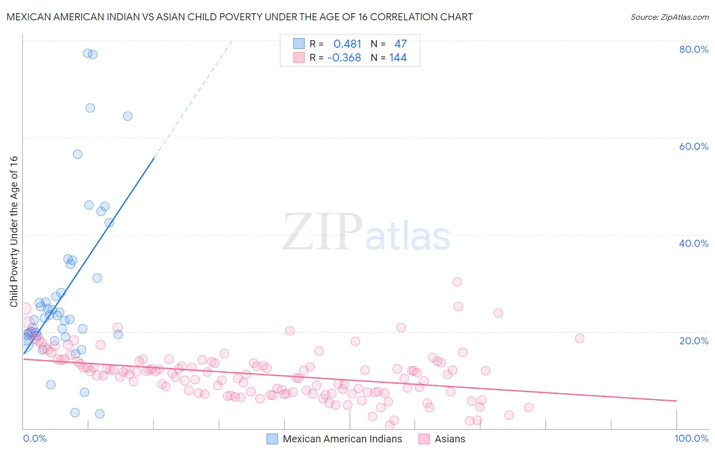 Mexican American Indian vs Asian Child Poverty Under the Age of 16